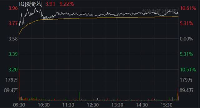 涨疯了！中国资产暴拉，知乎涨超20%，阿里、百度涨近15%