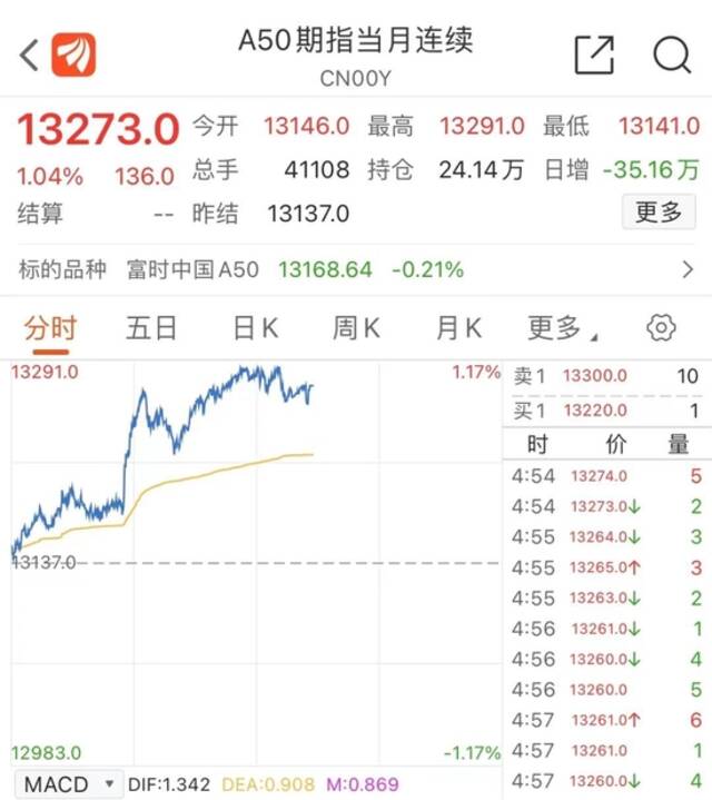 涨疯了！中国资产暴拉，知乎涨超20%，阿里、百度涨近15%