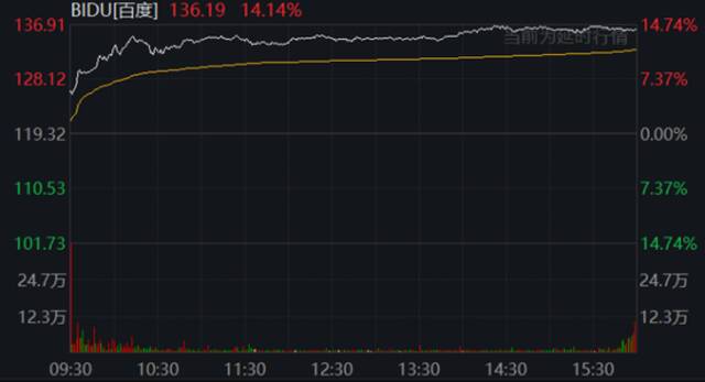 涨疯了！中国资产暴拉，知乎涨超20%，阿里、百度涨近15%