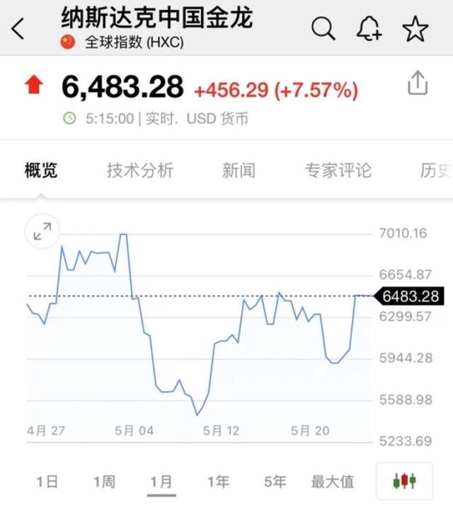 涨疯了！中国资产暴拉，知乎涨超20%，阿里、百度涨近15%