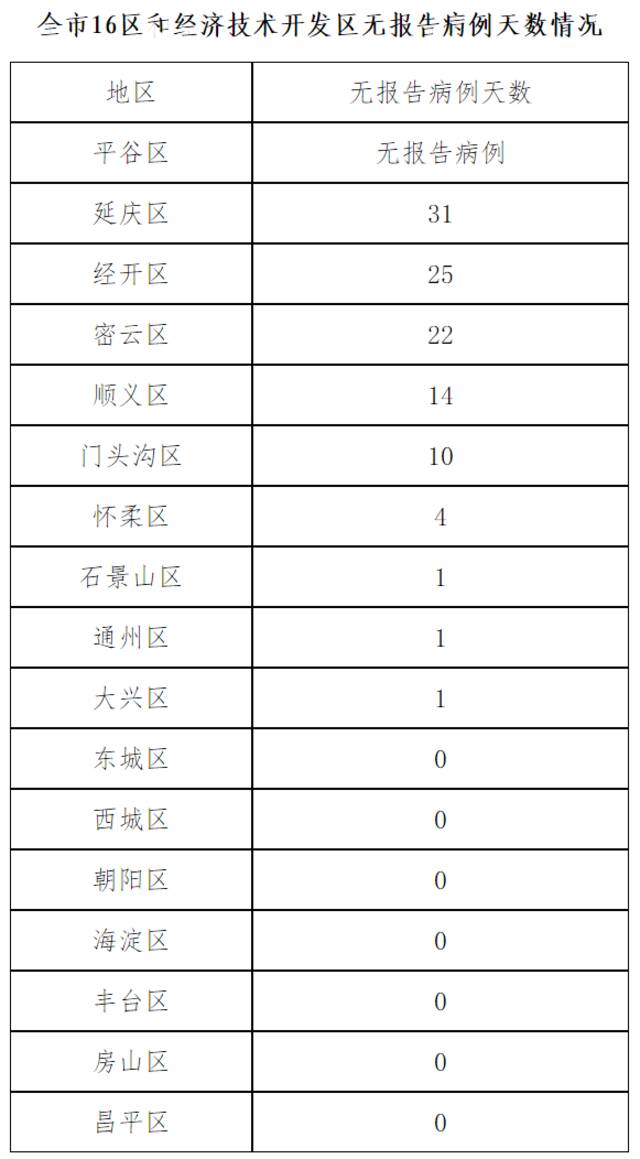 北京5月26日新增22例本土确诊病例、7例本土无症状感染者和1例境外输入确诊病例 治愈出院31例