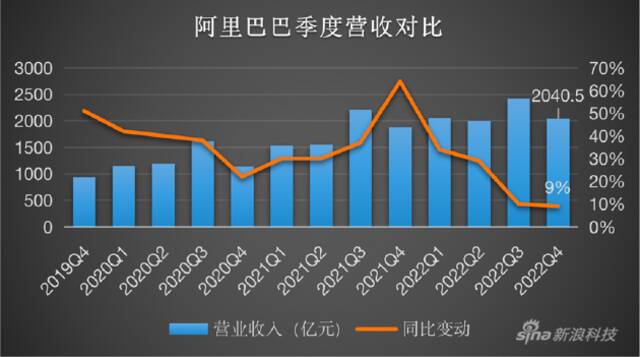 阿里财报“喜忧交加”：涨营收、跌增速，低价值业务将面临关停｜财星球