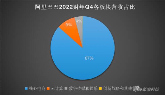 阿里财报“喜忧交加”：涨营收、跌增速，低价值业务将面临关停｜财星球