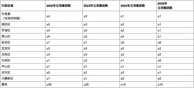 △深圳市公办中小学集团化办学推进计划表。来源：《实施方案》