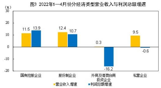 国家统计局：2022年1—4月份全国规模以上工业企业利润增长3.5%