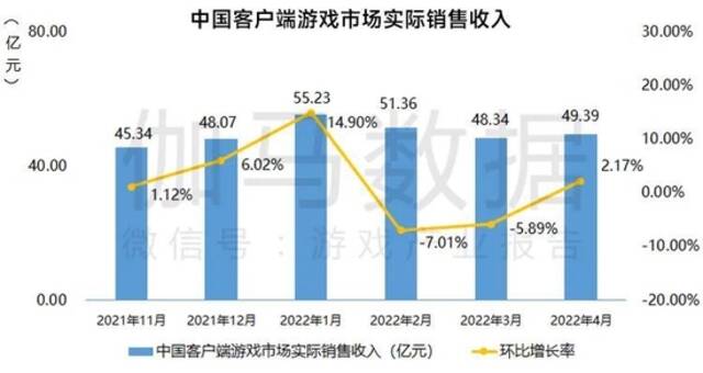 数据来源：中国游戏产业研究院&伽马数据（CNG）