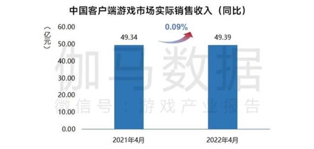 数据来源：中国游戏产业研究院&伽马数据（CNG）