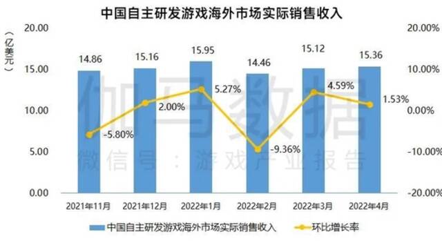 数据来源：中国游戏产业研究院&伽马数据（CNG）