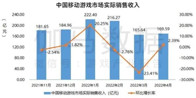 4月报告：国内游戏收入229.90亿元 同比下降3.40%