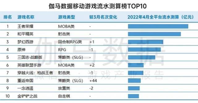 4月报告：国内游戏收入229.90亿元 同比下降3.40%