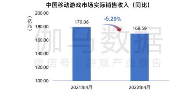 4月报告：国内游戏收入229.90亿元 同比下降3.40%