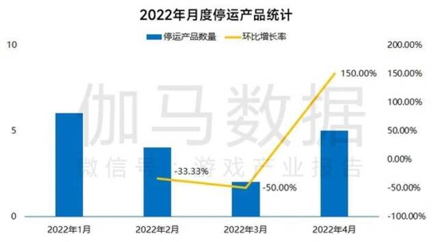 4月报告：国内游戏收入229.90亿元 同比下降3.40%