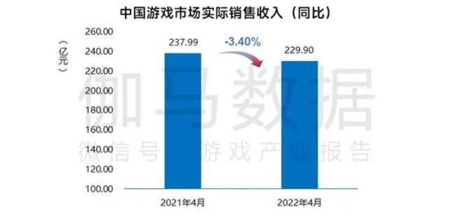 4月报告：国内游戏收入229.90亿元 同比下降3.40%