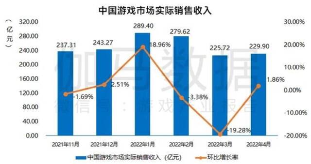 4月报告：国内游戏收入229.90亿元 同比下降3.40%