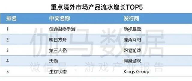 4月报告：国内游戏收入229.90亿元 同比下降3.40%