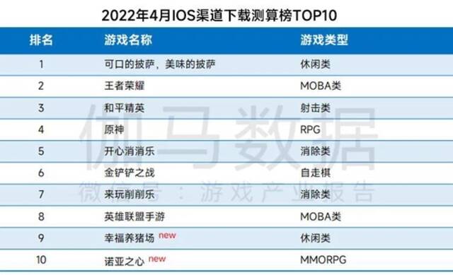 4月报告：国内游戏收入229.90亿元 同比下降3.40%