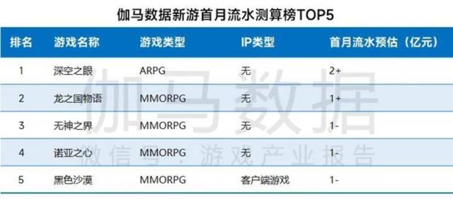 4月报告：国内游戏收入229.90亿元 同比下降3.40%