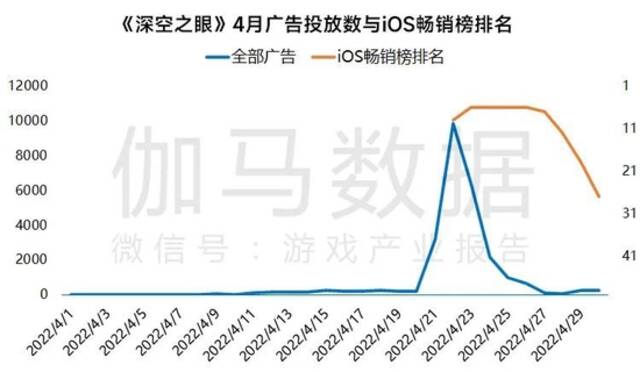 4月报告：国内游戏收入229.90亿元 同比下降3.40%