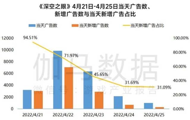 4月报告：国内游戏收入229.90亿元 同比下降3.40%