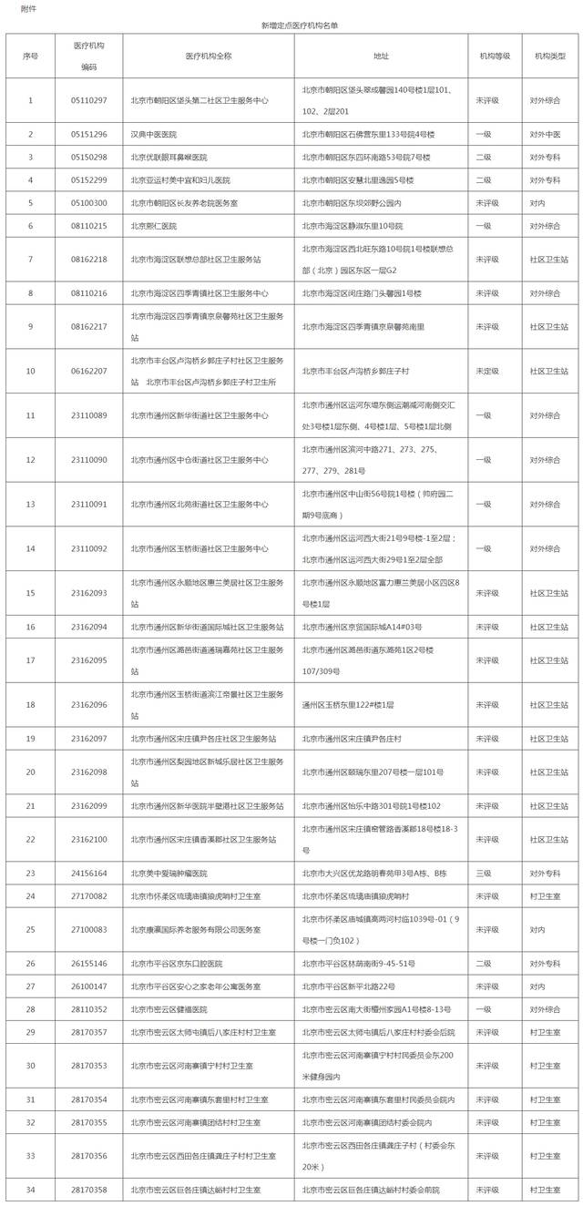 关于2022年6月新增定点医疗机构有关事项的通知