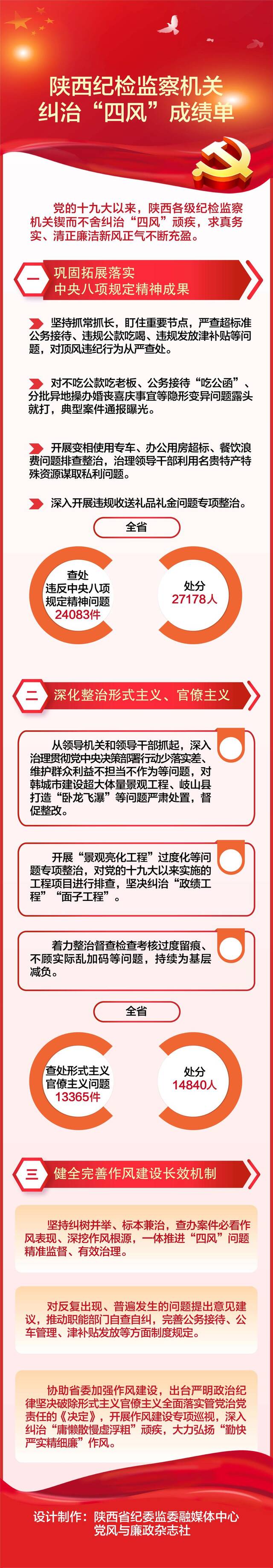 陕西纪检监察机关纠治“四风”成绩单