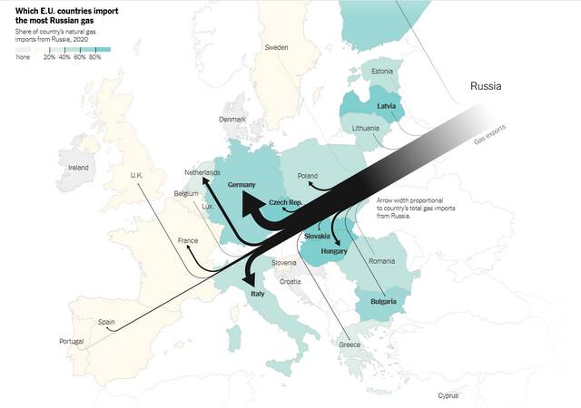 俄乌冲突前，俄罗斯向欧洲各国供应天然气的情况，颜色越深表示对俄依赖程度越高（图源：《纽约时报》）