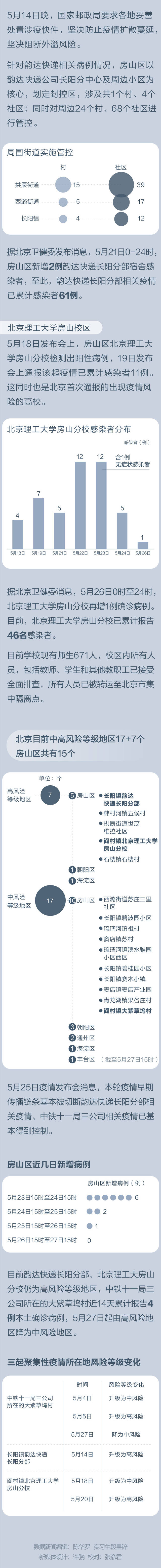 中铁十一局三公司、韵达长阳分部、北理工三起聚集性疫情最新梳理