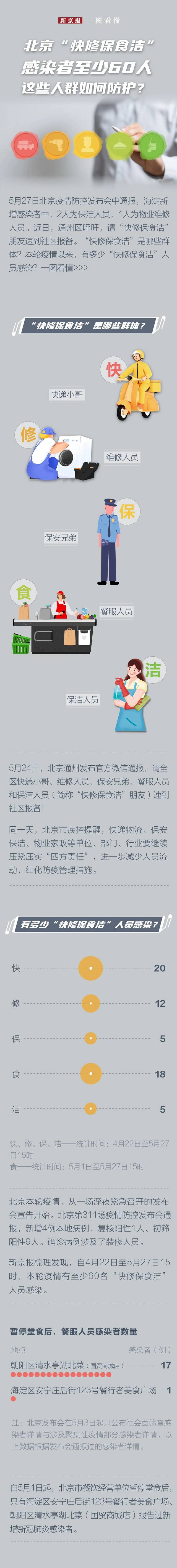 北京“快修保食洁”感染者至少60人，这些人群如何防护？