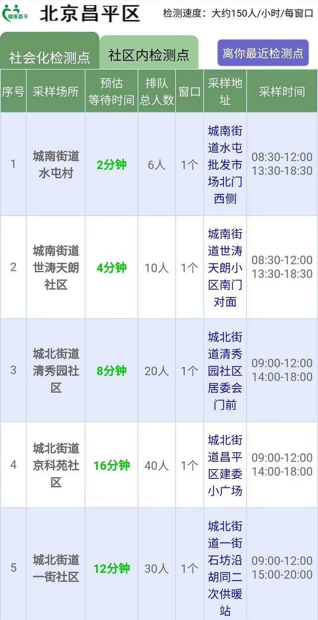 北京昌平上线核酸检测实时排队信息系统，300多采样点动态一查便知