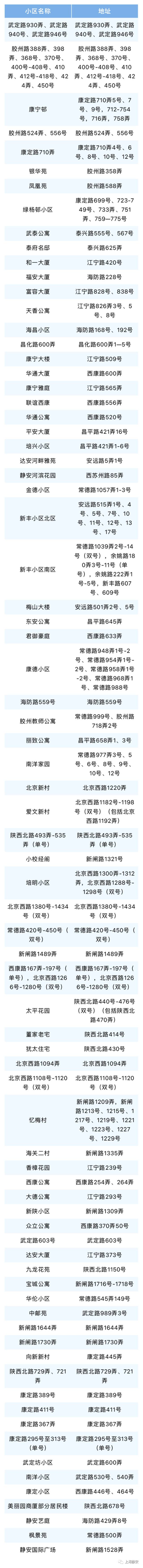 上海静安区第三批“无疫小区”名单公布