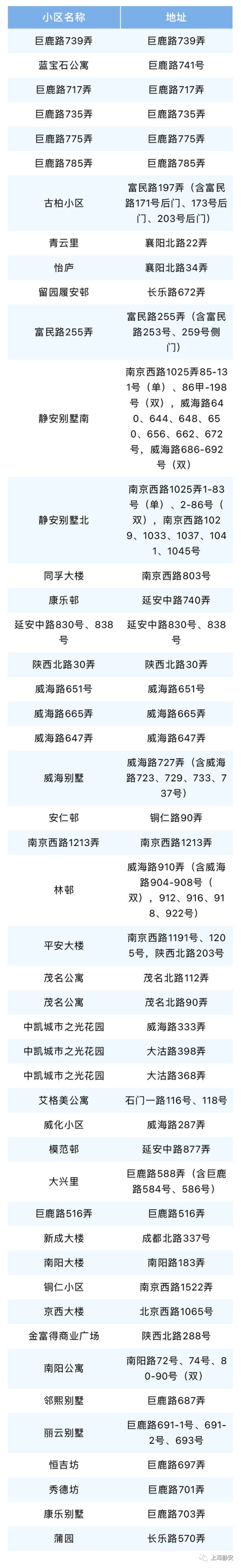 上海静安区第三批“无疫小区”名单公布