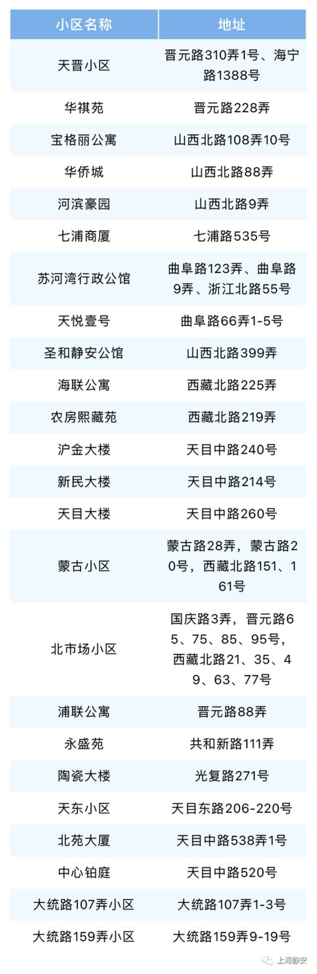 上海静安区第三批“无疫小区”名单公布