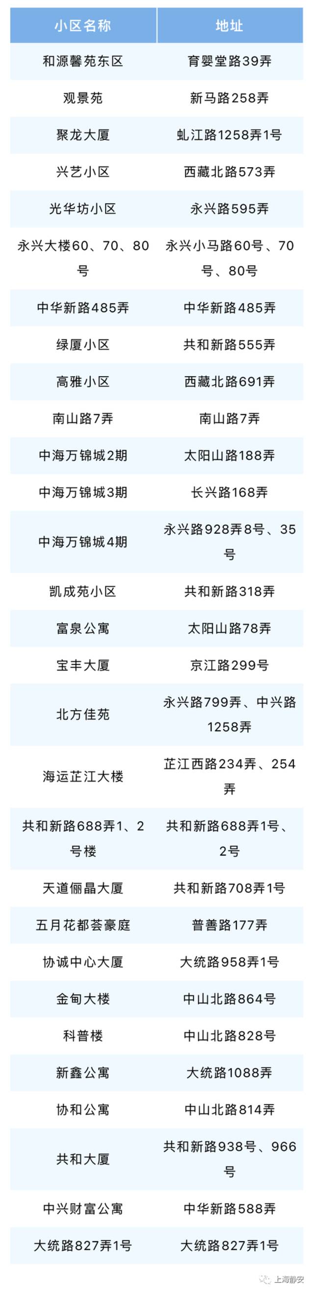 上海静安区第三批“无疫小区”名单公布