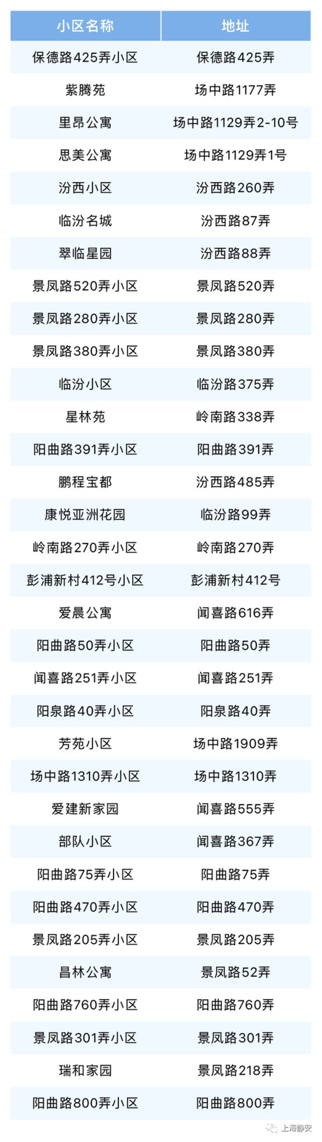 上海静安区第三批“无疫小区”名单公布