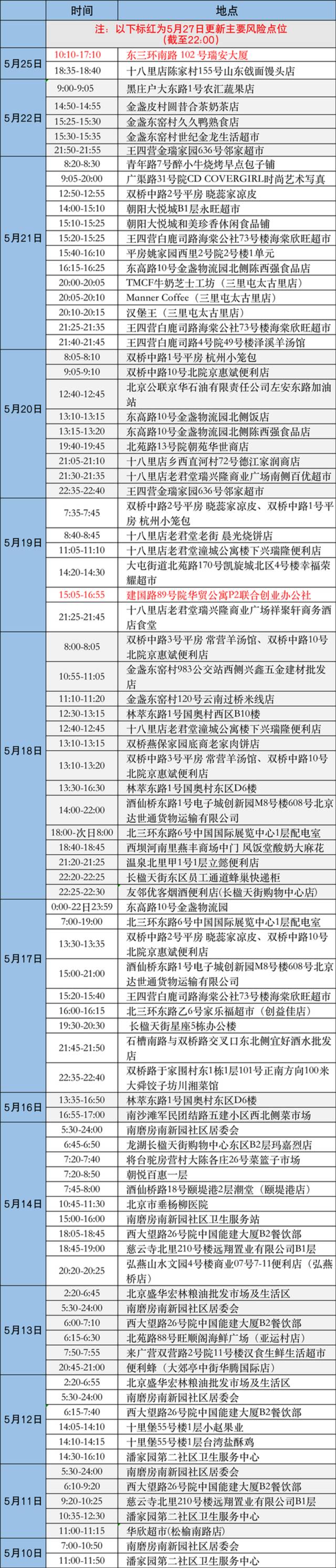 北京朝阳：又有更新，近期到过这些地方请立即报告