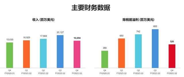 联想集团主要财务数据图源：公司官网