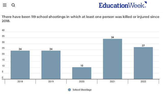 美校园枪击案致至少19名儿童死亡，美杂志却刊文“我们要学会与枪支共存”