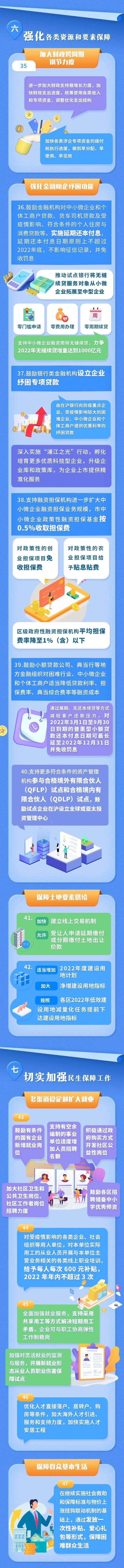 上海重磅发布！加快推动经济恢复和重振50条来了，取消复工复产白名单制度！