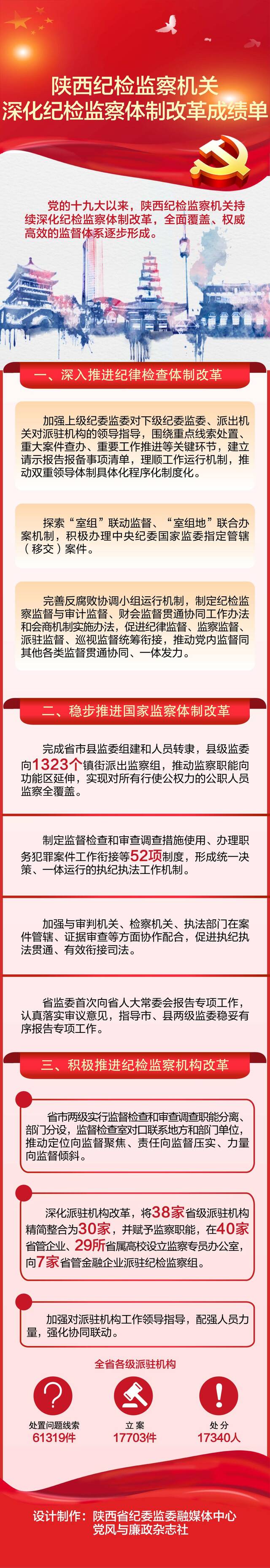 陕西纪检监察机关深化纪检监察体制改革成绩单