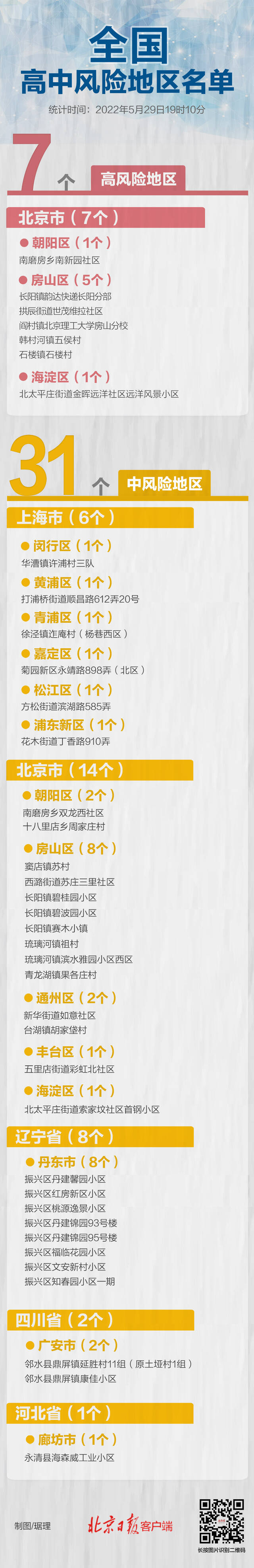 最新！北京两地降级 全国现有高中风险地区7+31个