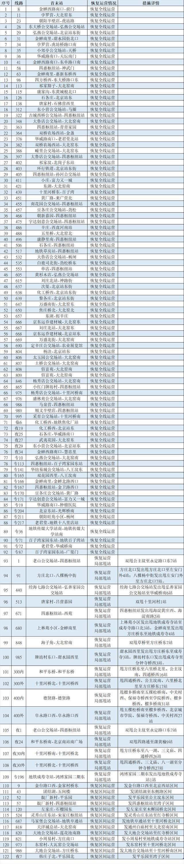 今起朝阳、顺义、房山部分公交、地铁恢复运营