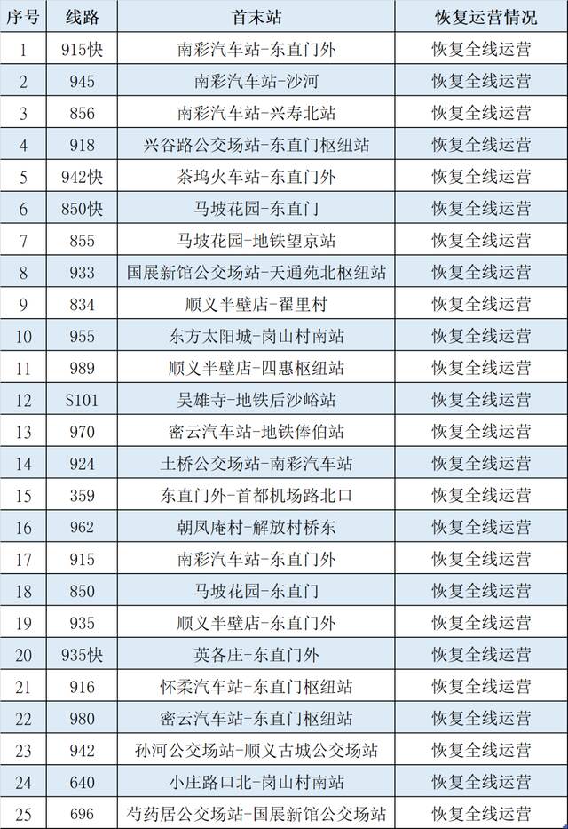 今起朝阳、顺义、房山部分公交、地铁恢复运营