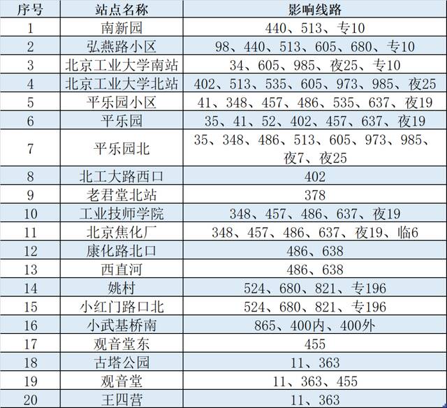 今起朝阳、顺义、房山部分公交、地铁恢复运营