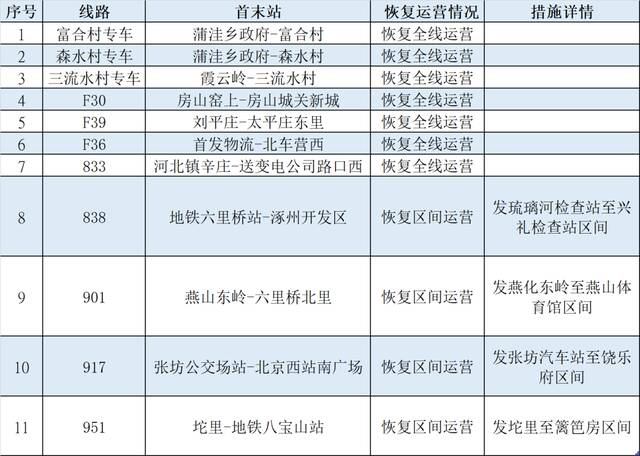 今起朝阳、顺义、房山部分公交、地铁恢复运营