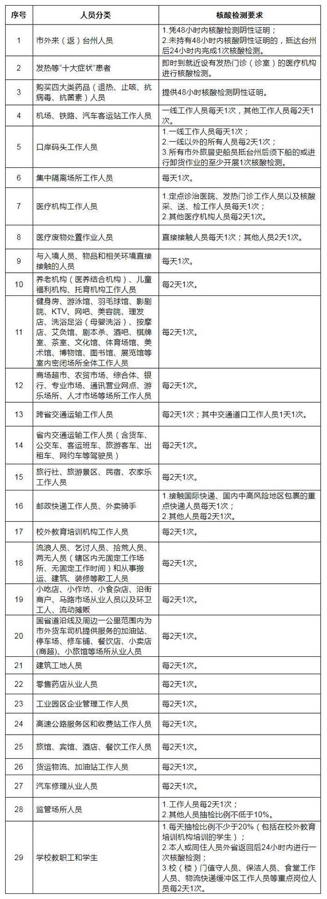 备注：重点人员核酸检测视疫情状况动态调整检测频次。