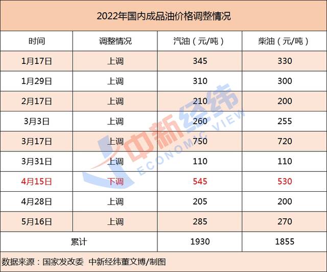 成品油价年内第九涨要来 92号汽油或进入“9元时代”