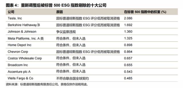 2022年被标普500ESG指数剔除的10大公司｜标普