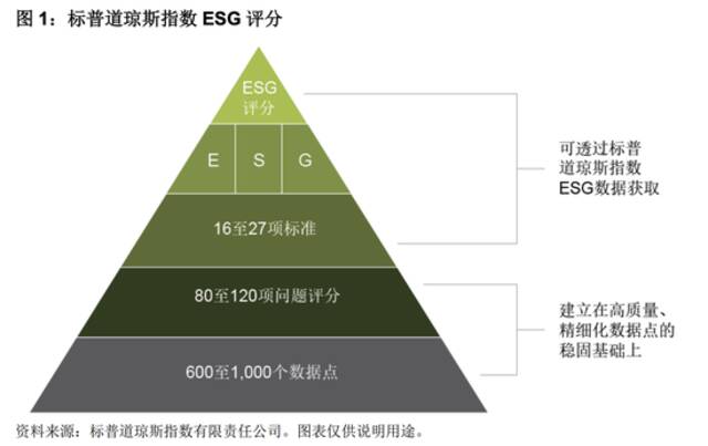 标普道琼斯ESG指数评分｜标普道琼斯