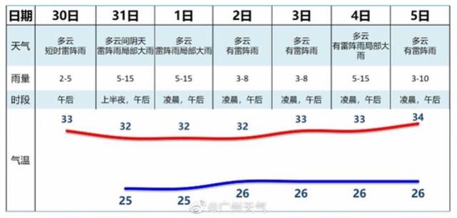 广州天河、越秀、海珠等区暴雨黄色预警生效