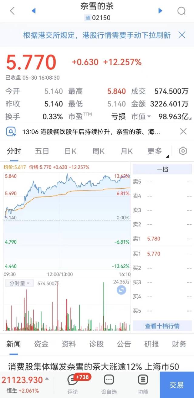 奈雪的茶收涨超12% 新东方收涨超10%